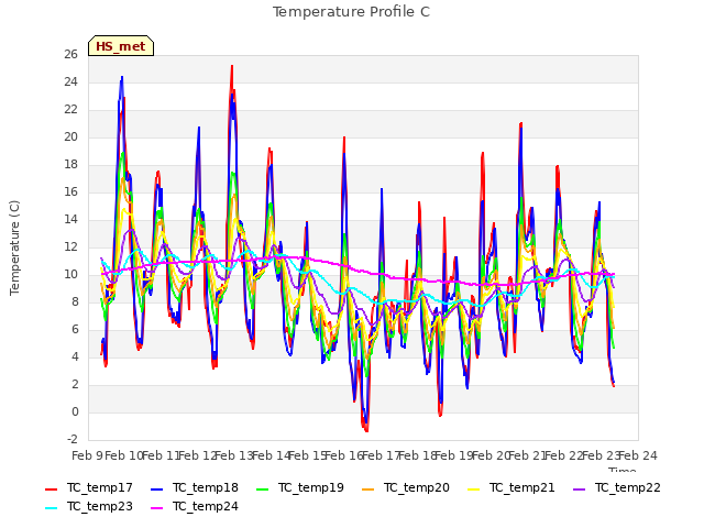 plot of Temperature Profile C