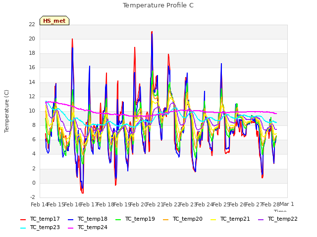 plot of Temperature Profile C