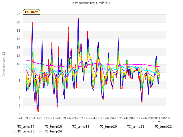 plot of Temperature Profile C