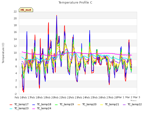 plot of Temperature Profile C