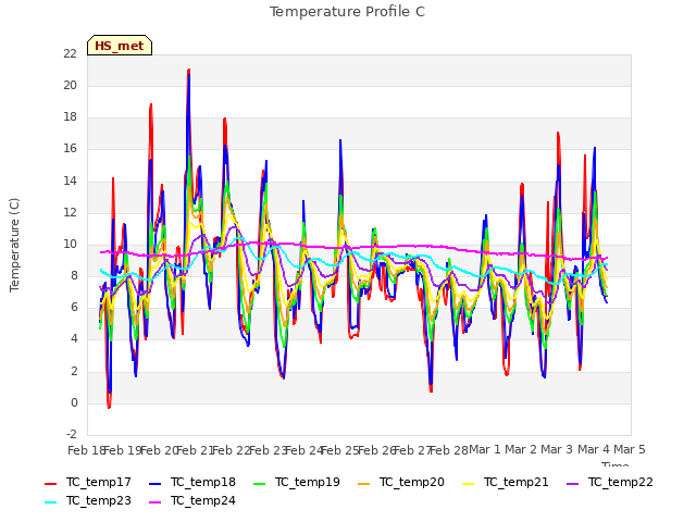 plot of Temperature Profile C