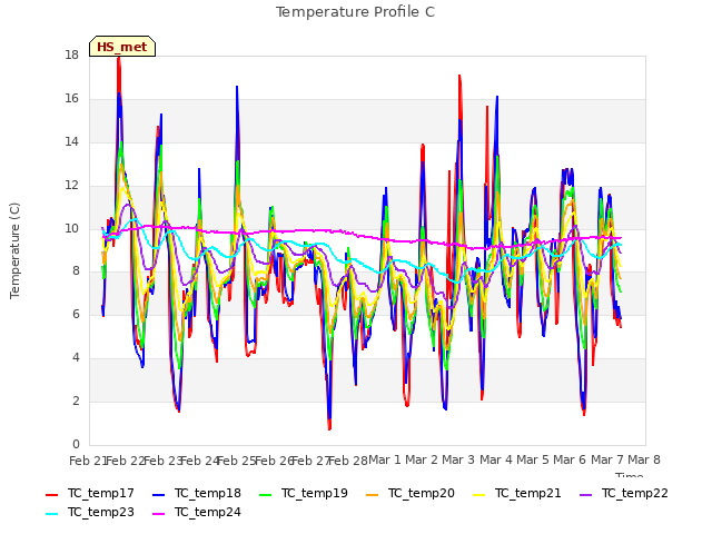 plot of Temperature Profile C