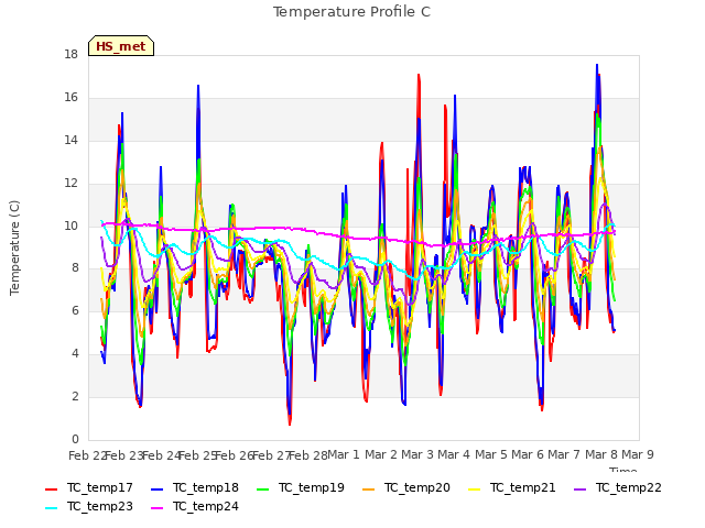 plot of Temperature Profile C