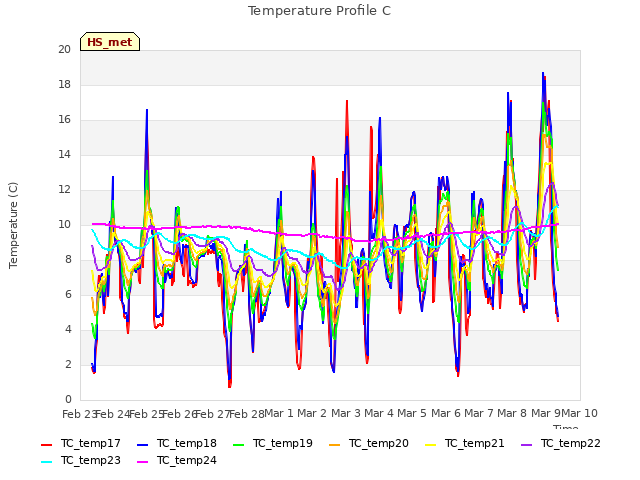 plot of Temperature Profile C