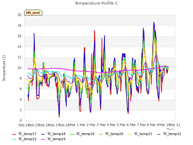 plot of Temperature Profile C