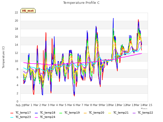 plot of Temperature Profile C