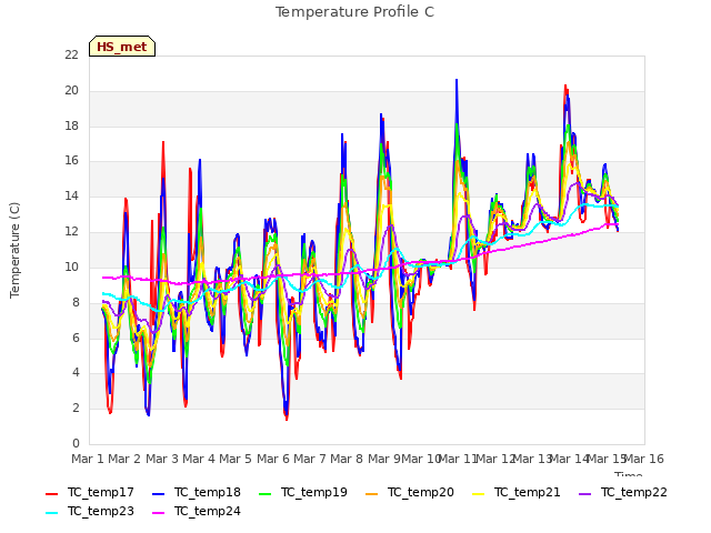 plot of Temperature Profile C