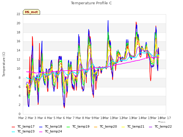 plot of Temperature Profile C