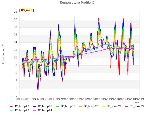 plot of Temperature Profile C