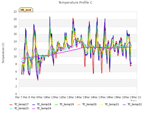 plot of Temperature Profile C