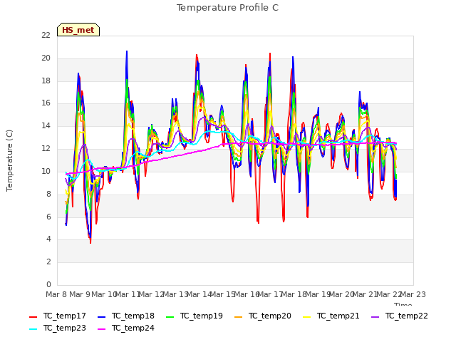 plot of Temperature Profile C