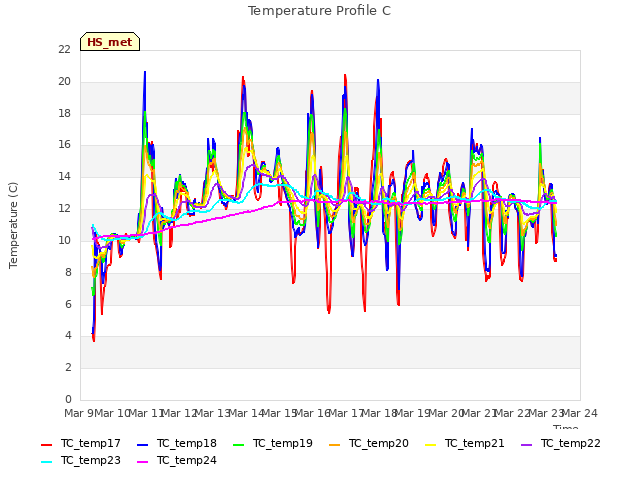 plot of Temperature Profile C