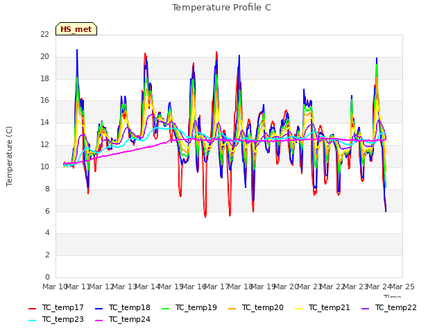 plot of Temperature Profile C