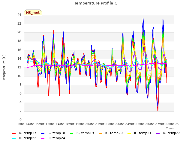 plot of Temperature Profile C