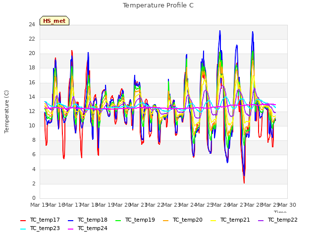 plot of Temperature Profile C