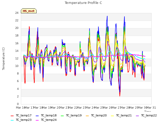 plot of Temperature Profile C