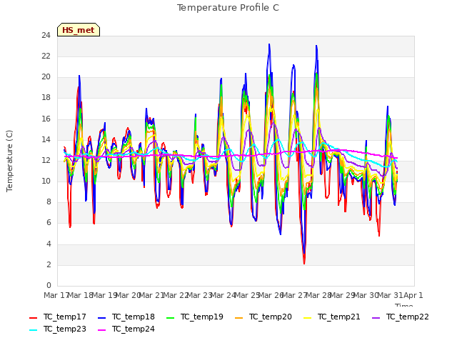 plot of Temperature Profile C