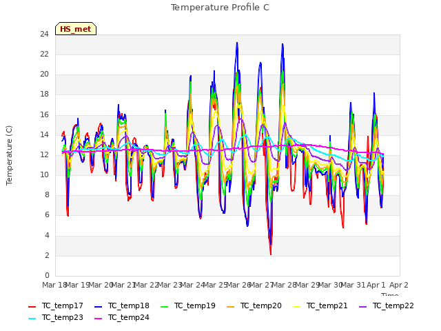 plot of Temperature Profile C