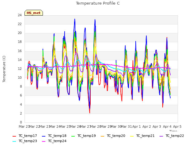 plot of Temperature Profile C