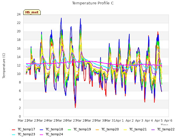 plot of Temperature Profile C