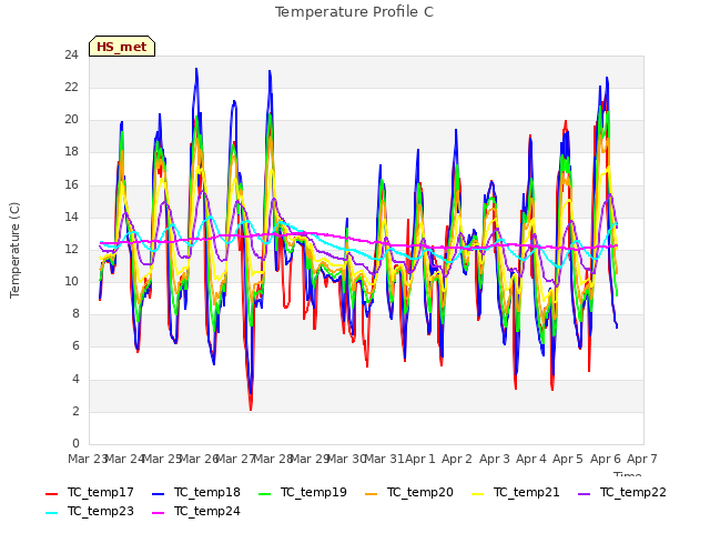 plot of Temperature Profile C