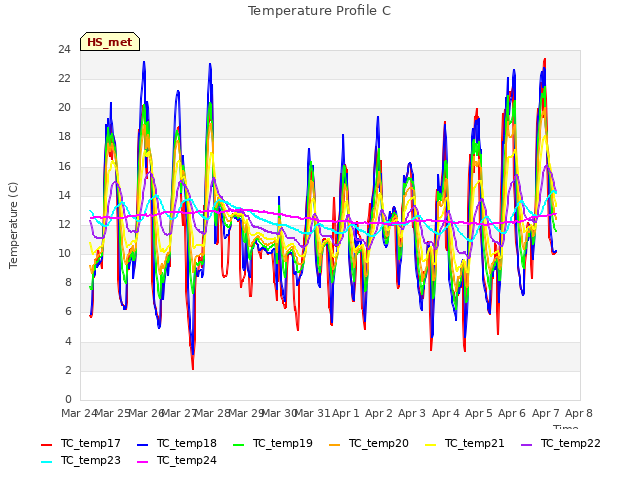 plot of Temperature Profile C