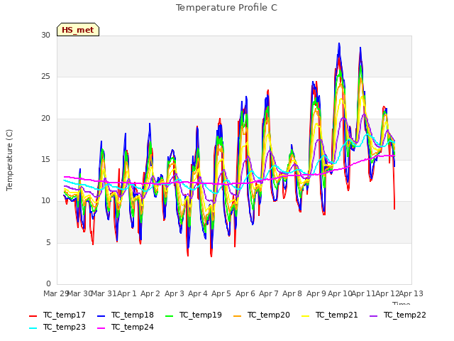 plot of Temperature Profile C