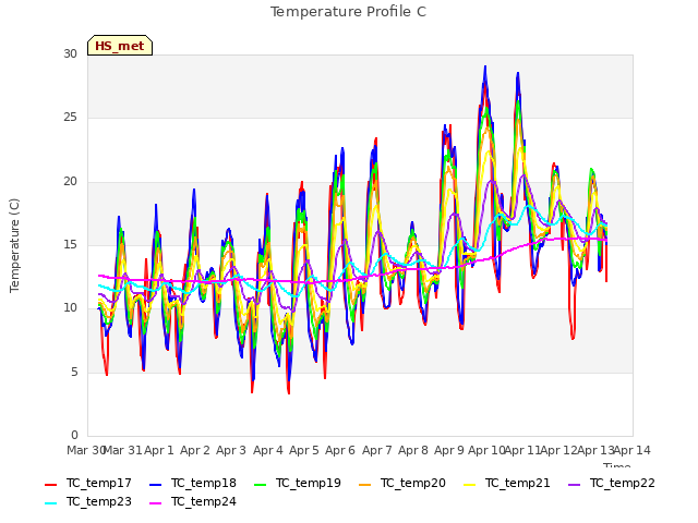 plot of Temperature Profile C