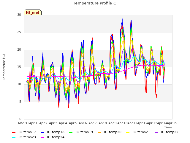 plot of Temperature Profile C