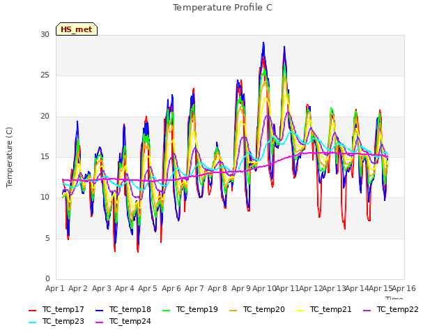 plot of Temperature Profile C