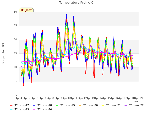 plot of Temperature Profile C