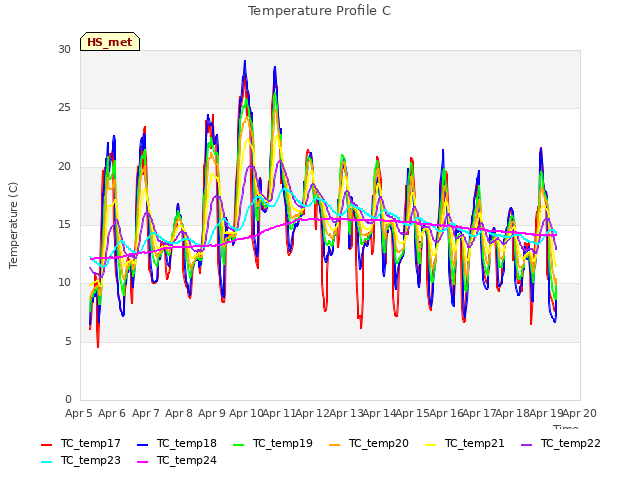 plot of Temperature Profile C