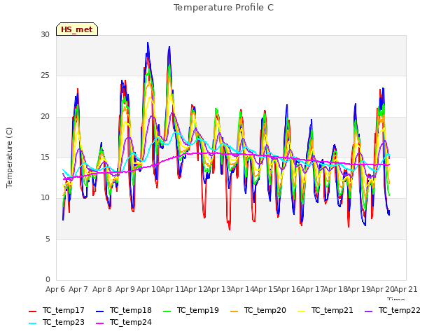 plot of Temperature Profile C