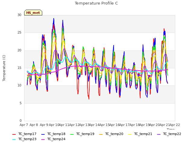 plot of Temperature Profile C