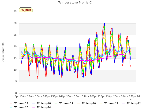 plot of Temperature Profile C