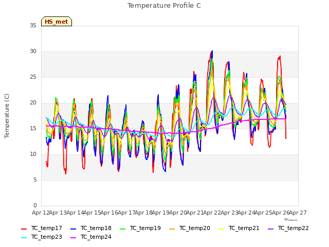 plot of Temperature Profile C