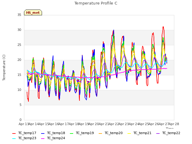 plot of Temperature Profile C