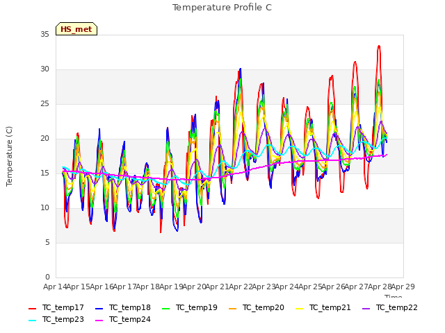 plot of Temperature Profile C