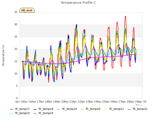 plot of Temperature Profile C