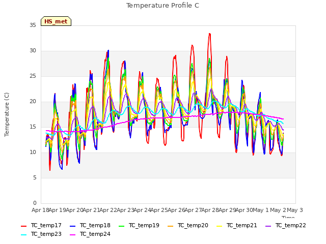 plot of Temperature Profile C