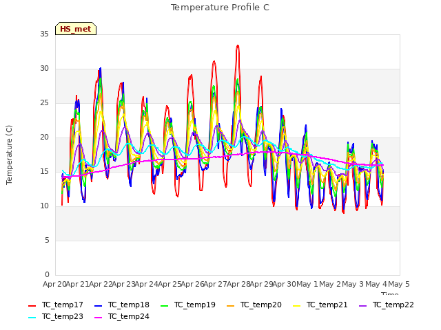 plot of Temperature Profile C