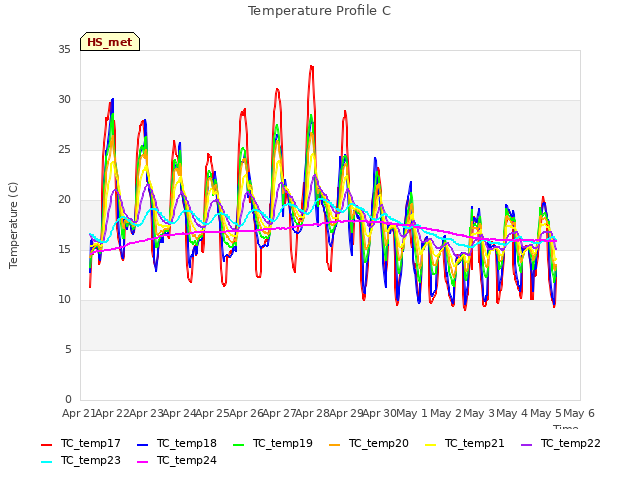 plot of Temperature Profile C