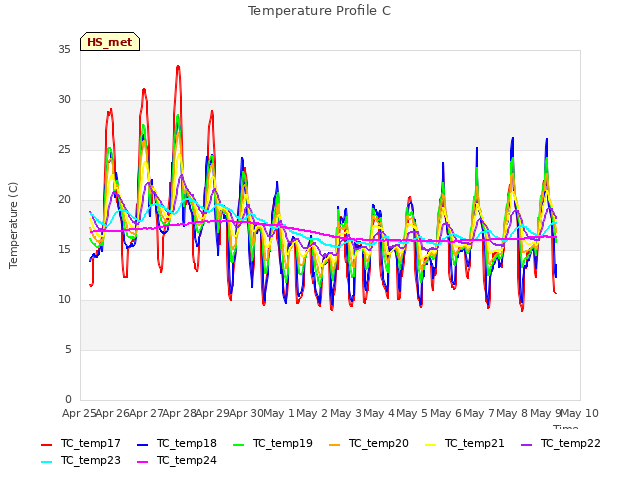 plot of Temperature Profile C