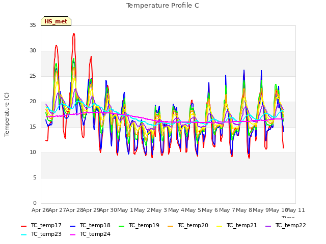 plot of Temperature Profile C