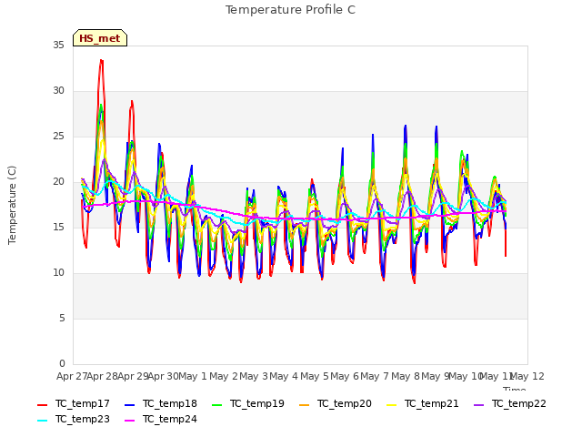 plot of Temperature Profile C