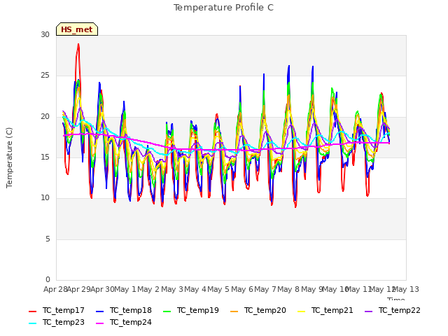 plot of Temperature Profile C