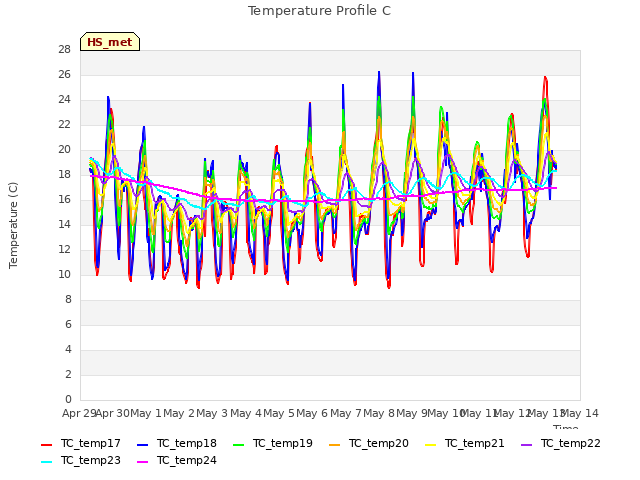 plot of Temperature Profile C