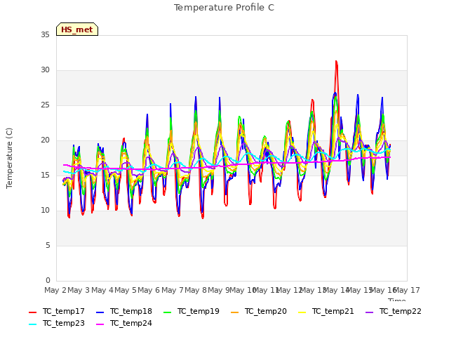 plot of Temperature Profile C