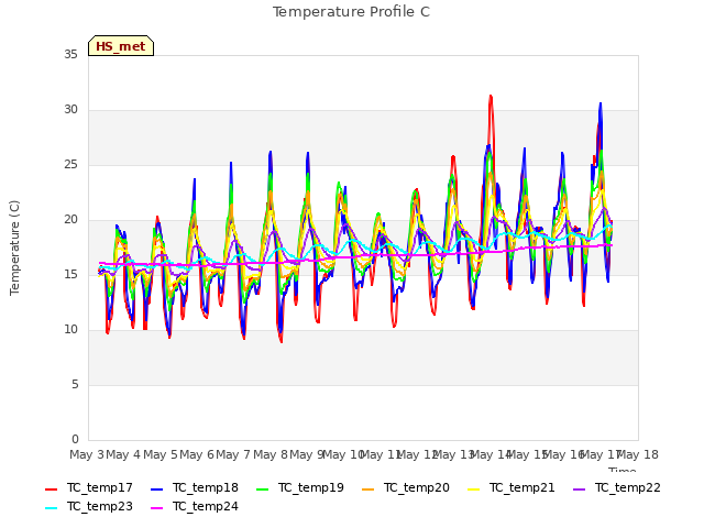 plot of Temperature Profile C