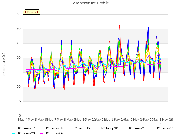 plot of Temperature Profile C